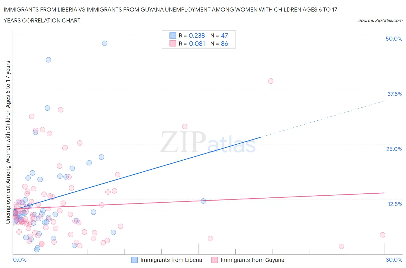 Immigrants from Liberia vs Immigrants from Guyana Unemployment Among Women with Children Ages 6 to 17 years