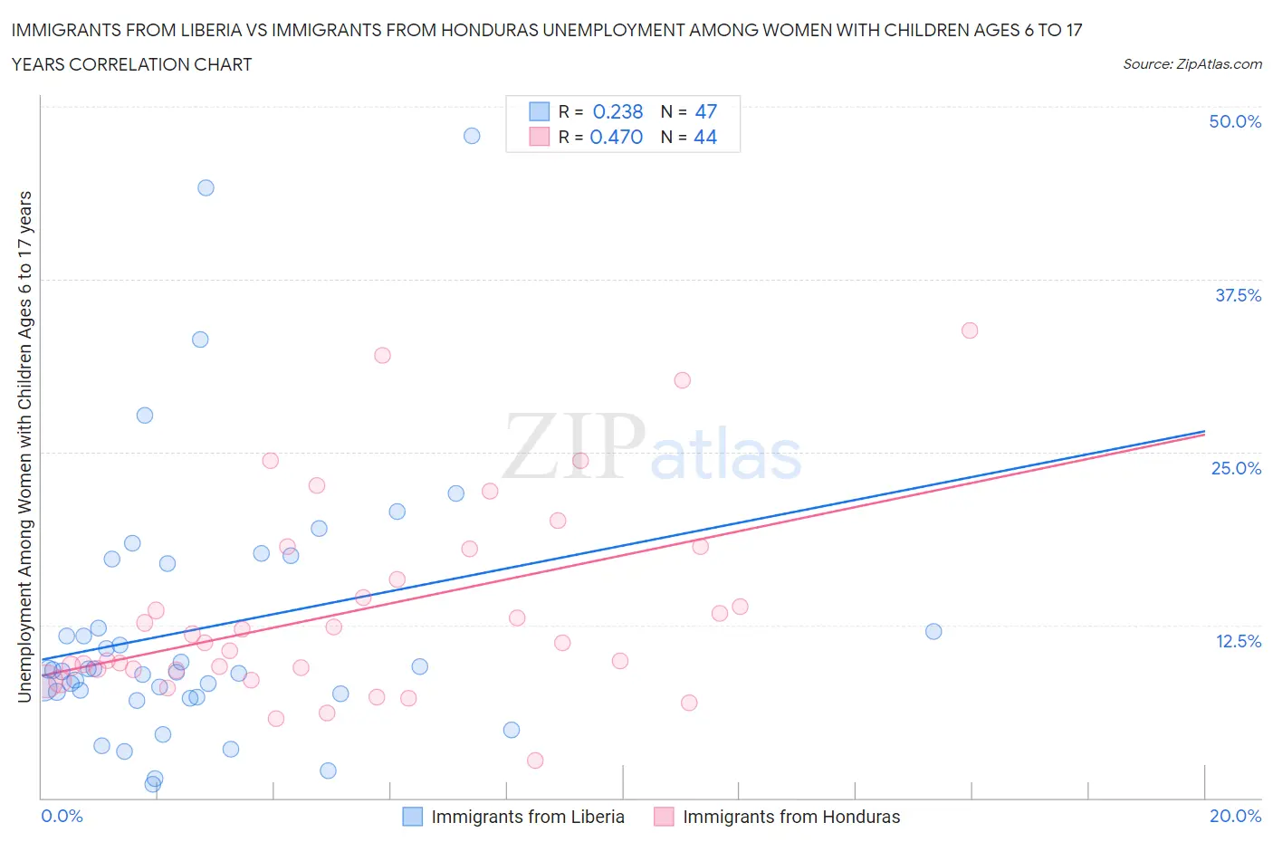 Immigrants from Liberia vs Immigrants from Honduras Unemployment Among Women with Children Ages 6 to 17 years