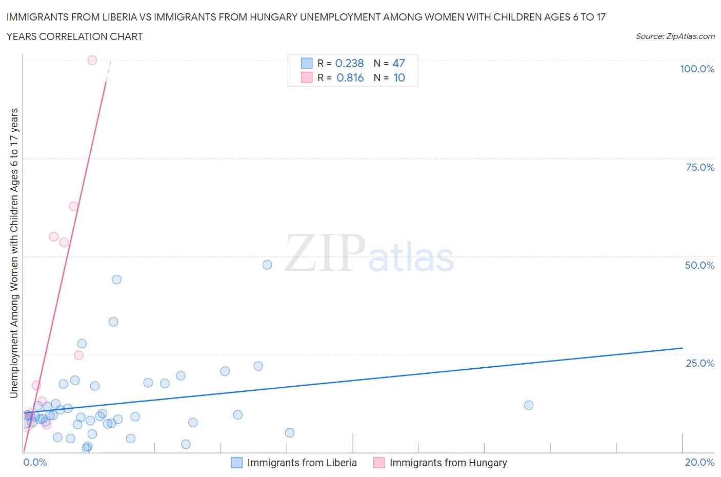 Immigrants from Liberia vs Immigrants from Hungary Unemployment Among Women with Children Ages 6 to 17 years