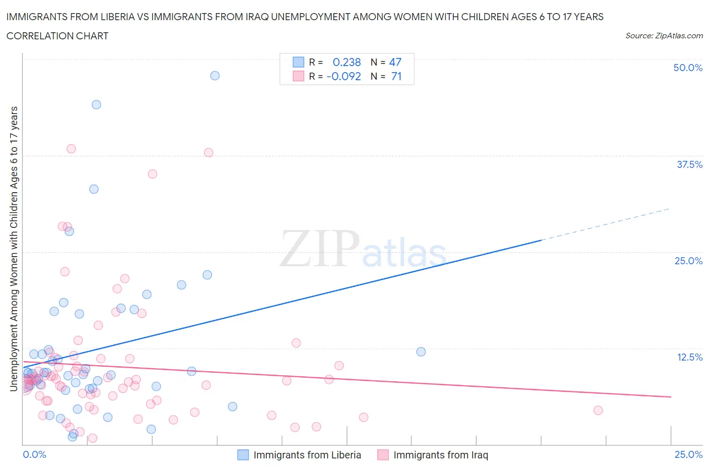 Immigrants from Liberia vs Immigrants from Iraq Unemployment Among Women with Children Ages 6 to 17 years