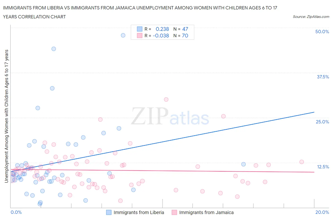 Immigrants from Liberia vs Immigrants from Jamaica Unemployment Among Women with Children Ages 6 to 17 years