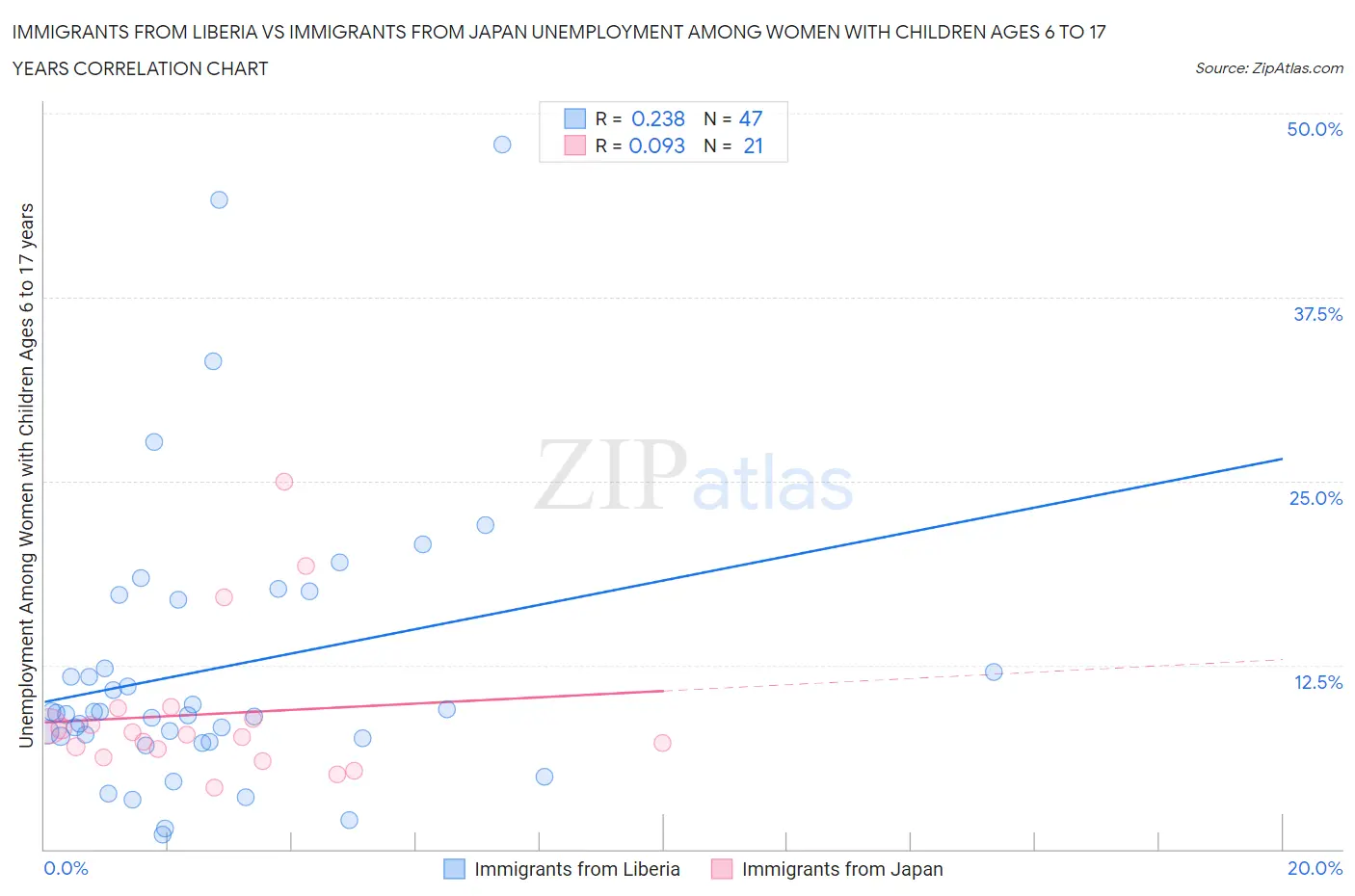 Immigrants from Liberia vs Immigrants from Japan Unemployment Among Women with Children Ages 6 to 17 years