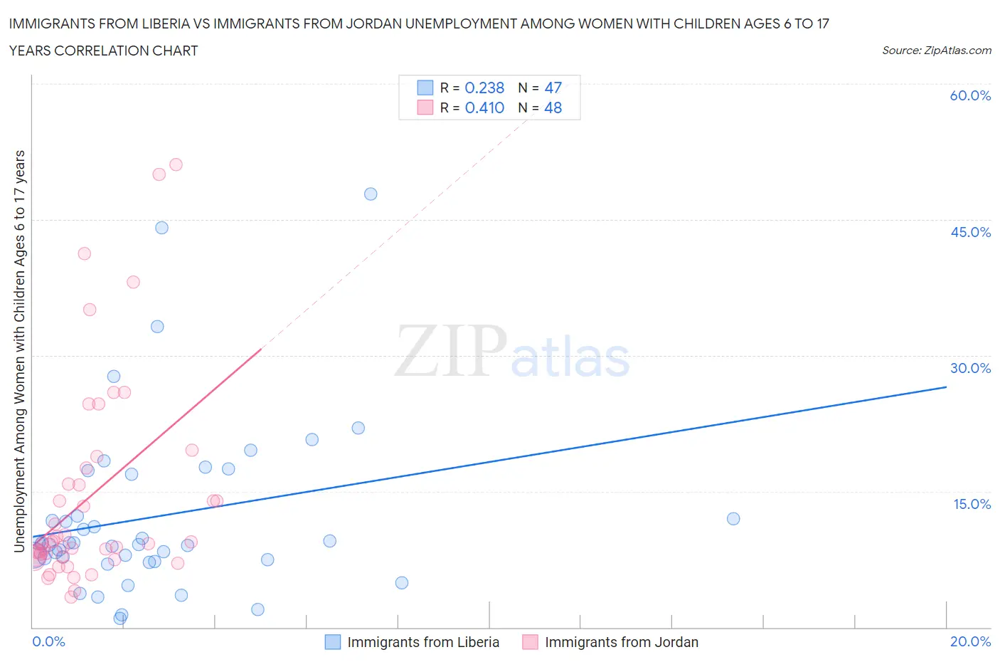 Immigrants from Liberia vs Immigrants from Jordan Unemployment Among Women with Children Ages 6 to 17 years