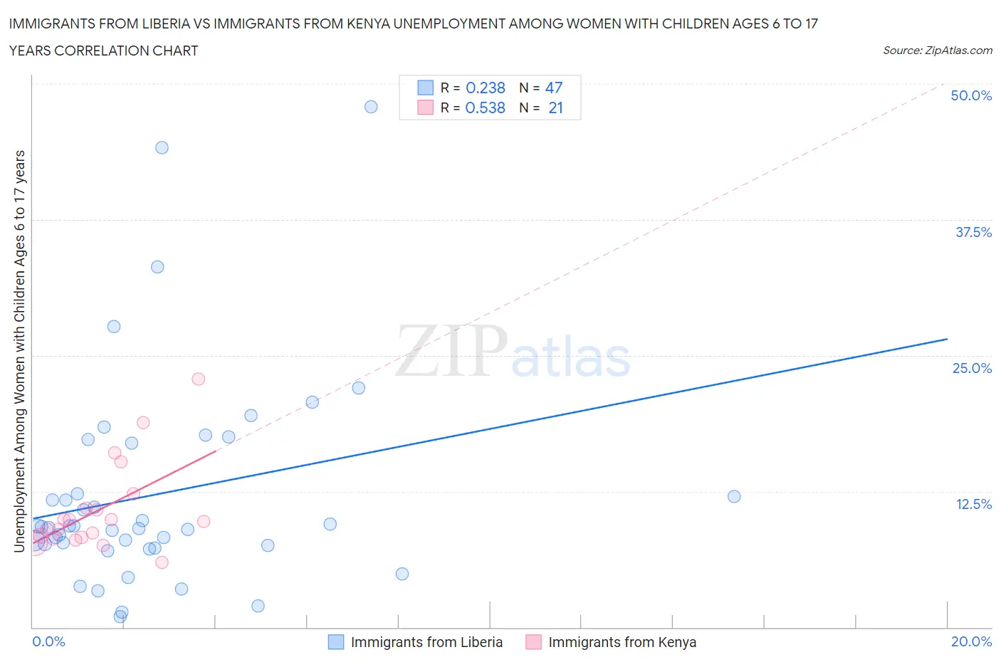 Immigrants from Liberia vs Immigrants from Kenya Unemployment Among Women with Children Ages 6 to 17 years