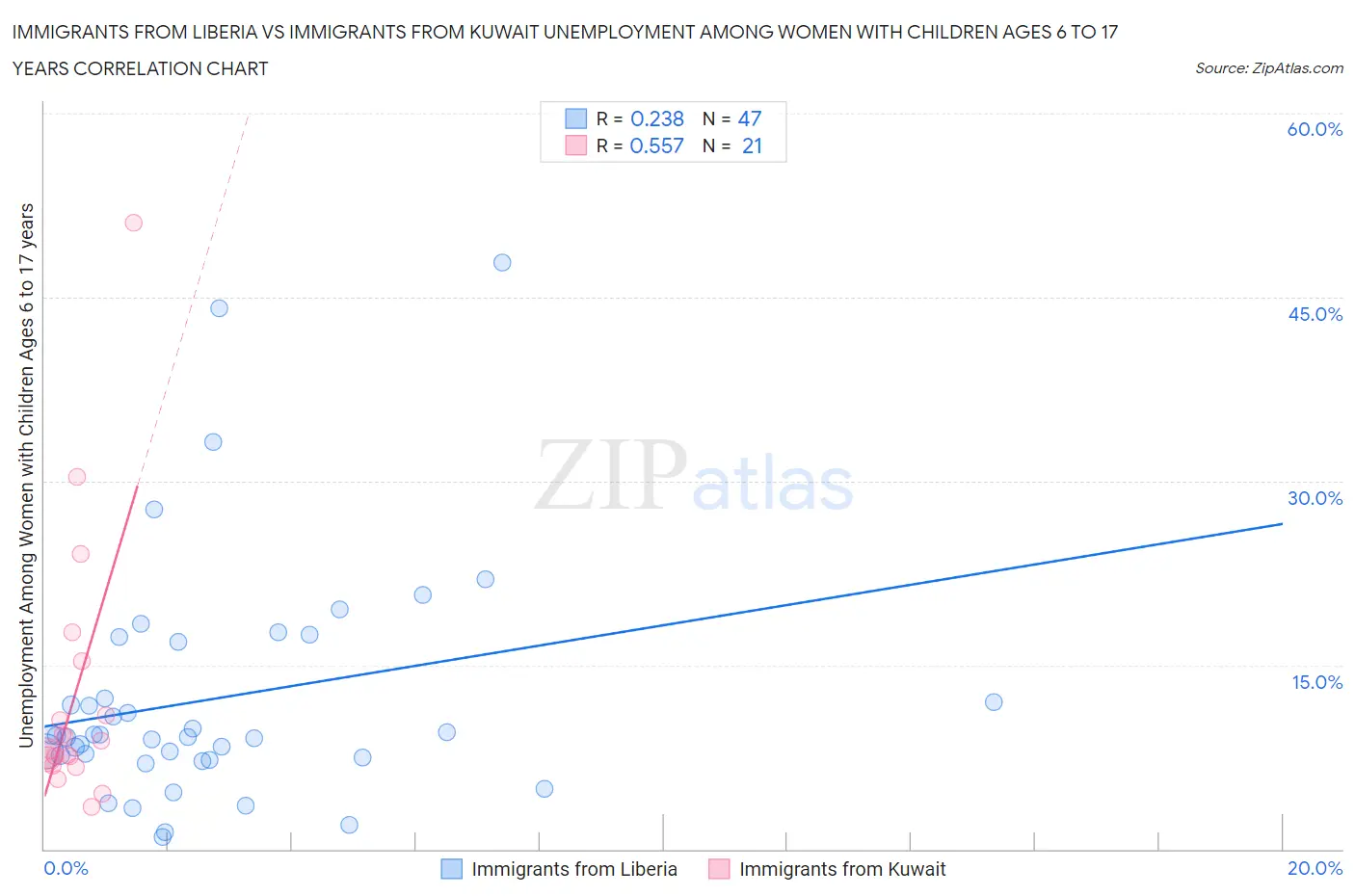 Immigrants from Liberia vs Immigrants from Kuwait Unemployment Among Women with Children Ages 6 to 17 years