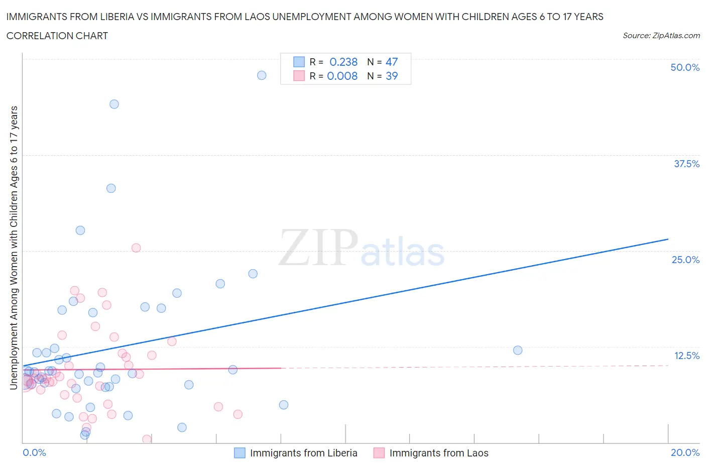 Immigrants from Liberia vs Immigrants from Laos Unemployment Among Women with Children Ages 6 to 17 years