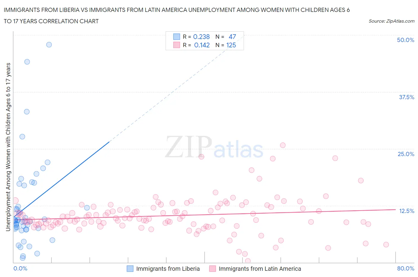 Immigrants from Liberia vs Immigrants from Latin America Unemployment Among Women with Children Ages 6 to 17 years