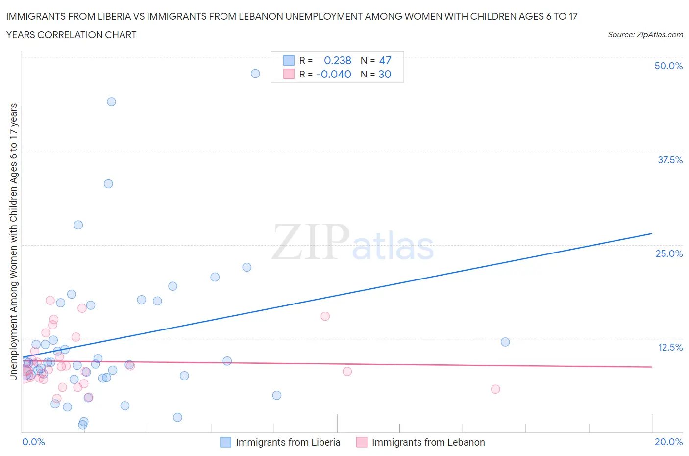 Immigrants from Liberia vs Immigrants from Lebanon Unemployment Among Women with Children Ages 6 to 17 years