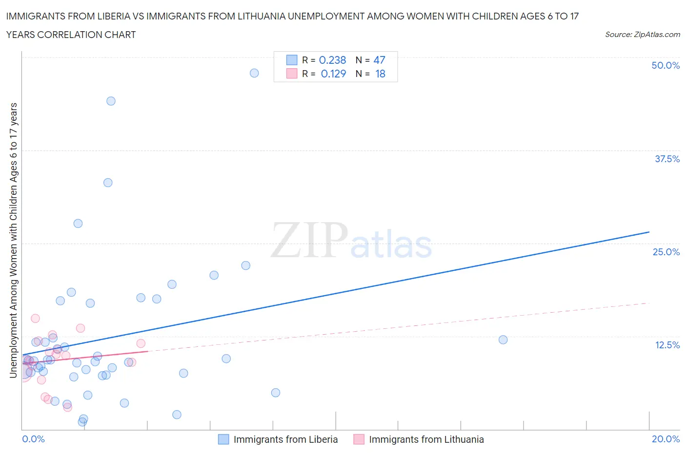 Immigrants from Liberia vs Immigrants from Lithuania Unemployment Among Women with Children Ages 6 to 17 years