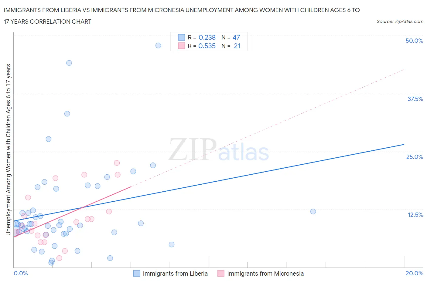 Immigrants from Liberia vs Immigrants from Micronesia Unemployment Among Women with Children Ages 6 to 17 years