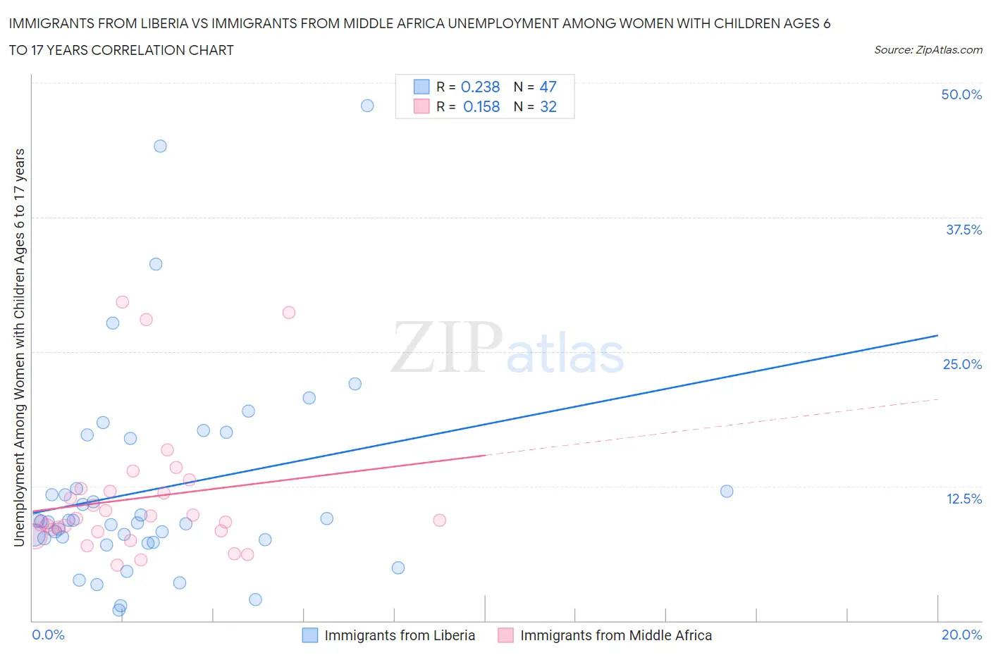 Immigrants from Liberia vs Immigrants from Middle Africa Unemployment Among Women with Children Ages 6 to 17 years