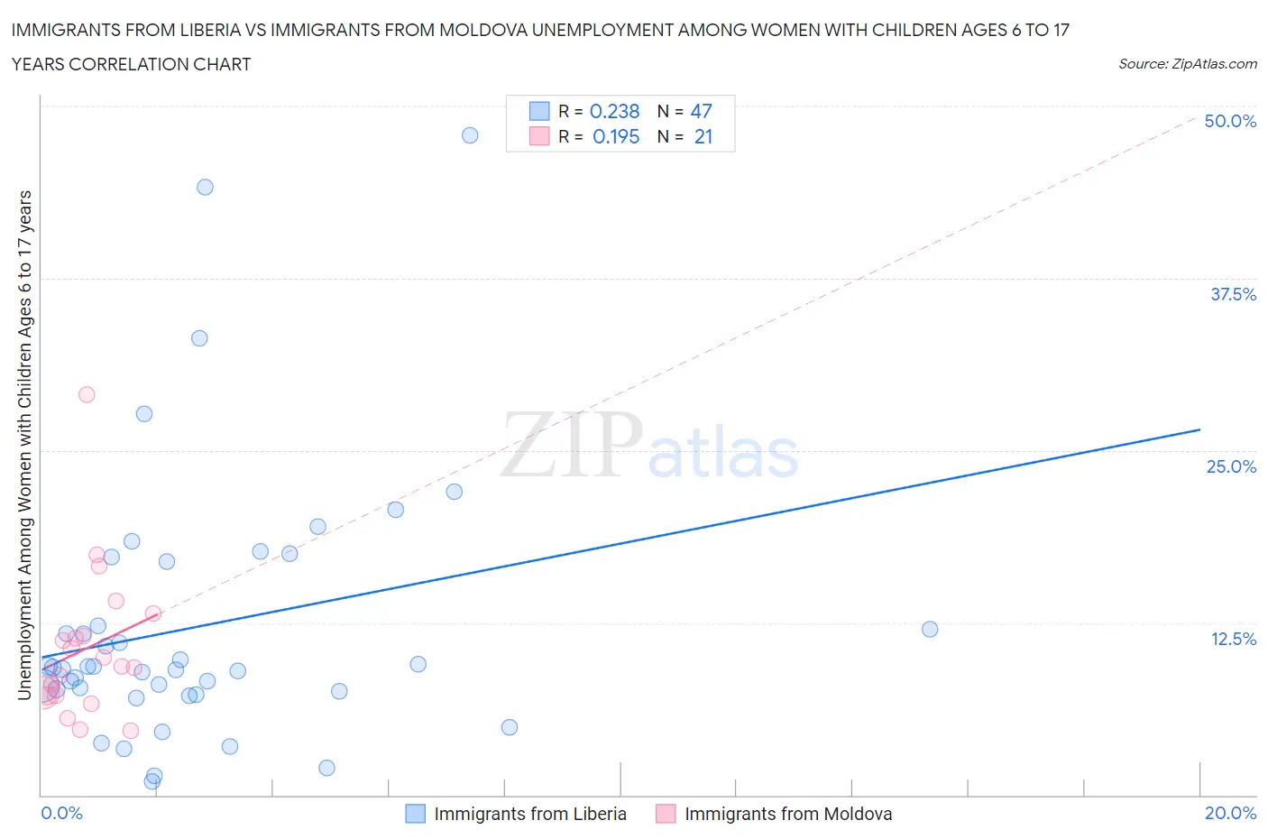 Immigrants from Liberia vs Immigrants from Moldova Unemployment Among Women with Children Ages 6 to 17 years