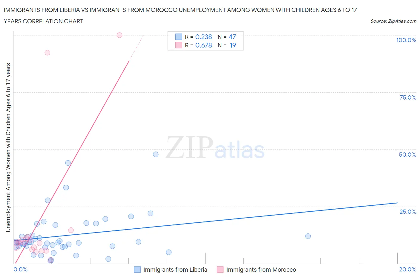 Immigrants from Liberia vs Immigrants from Morocco Unemployment Among Women with Children Ages 6 to 17 years