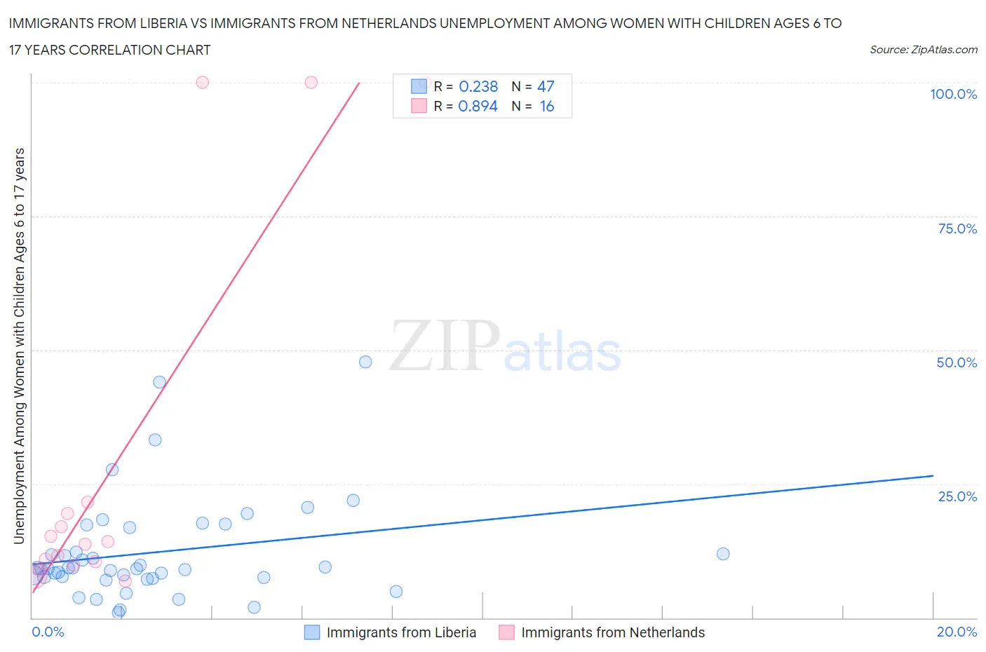 Immigrants from Liberia vs Immigrants from Netherlands Unemployment Among Women with Children Ages 6 to 17 years