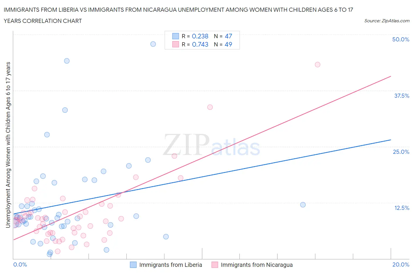 Immigrants from Liberia vs Immigrants from Nicaragua Unemployment Among Women with Children Ages 6 to 17 years