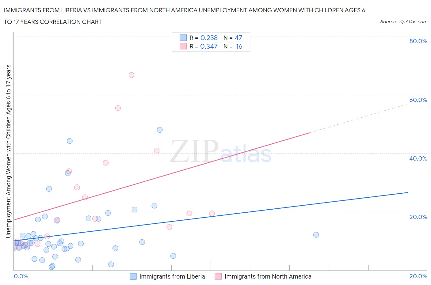 Immigrants from Liberia vs Immigrants from North America Unemployment Among Women with Children Ages 6 to 17 years