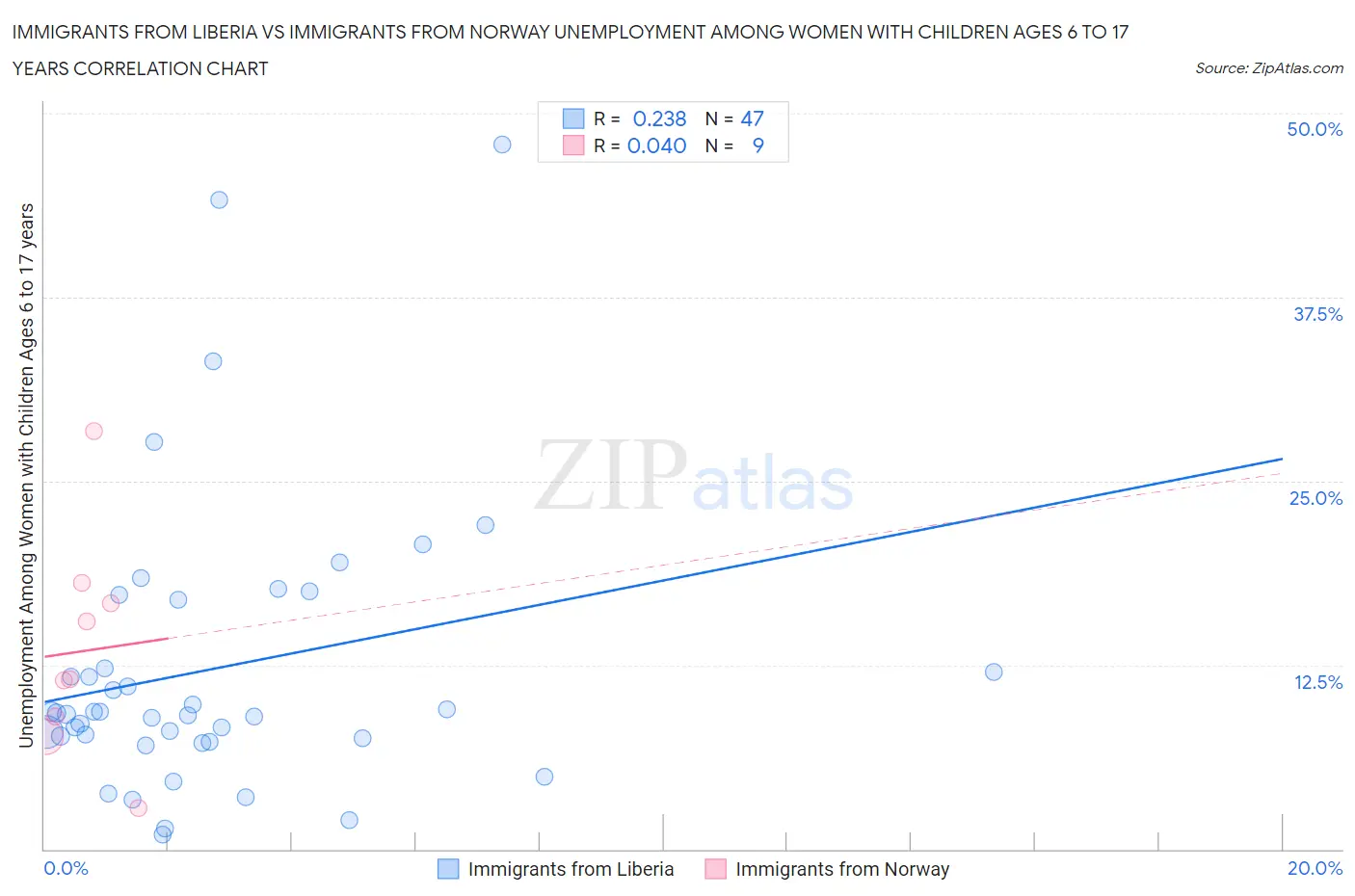 Immigrants from Liberia vs Immigrants from Norway Unemployment Among Women with Children Ages 6 to 17 years