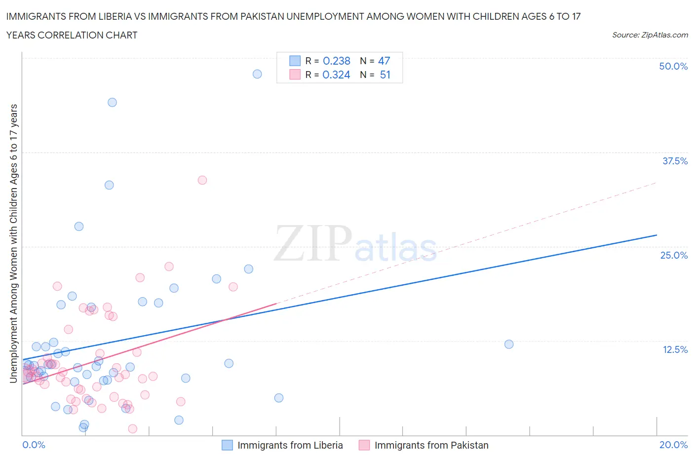 Immigrants from Liberia vs Immigrants from Pakistan Unemployment Among Women with Children Ages 6 to 17 years