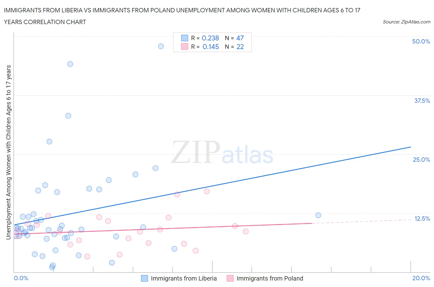 Immigrants from Liberia vs Immigrants from Poland Unemployment Among Women with Children Ages 6 to 17 years