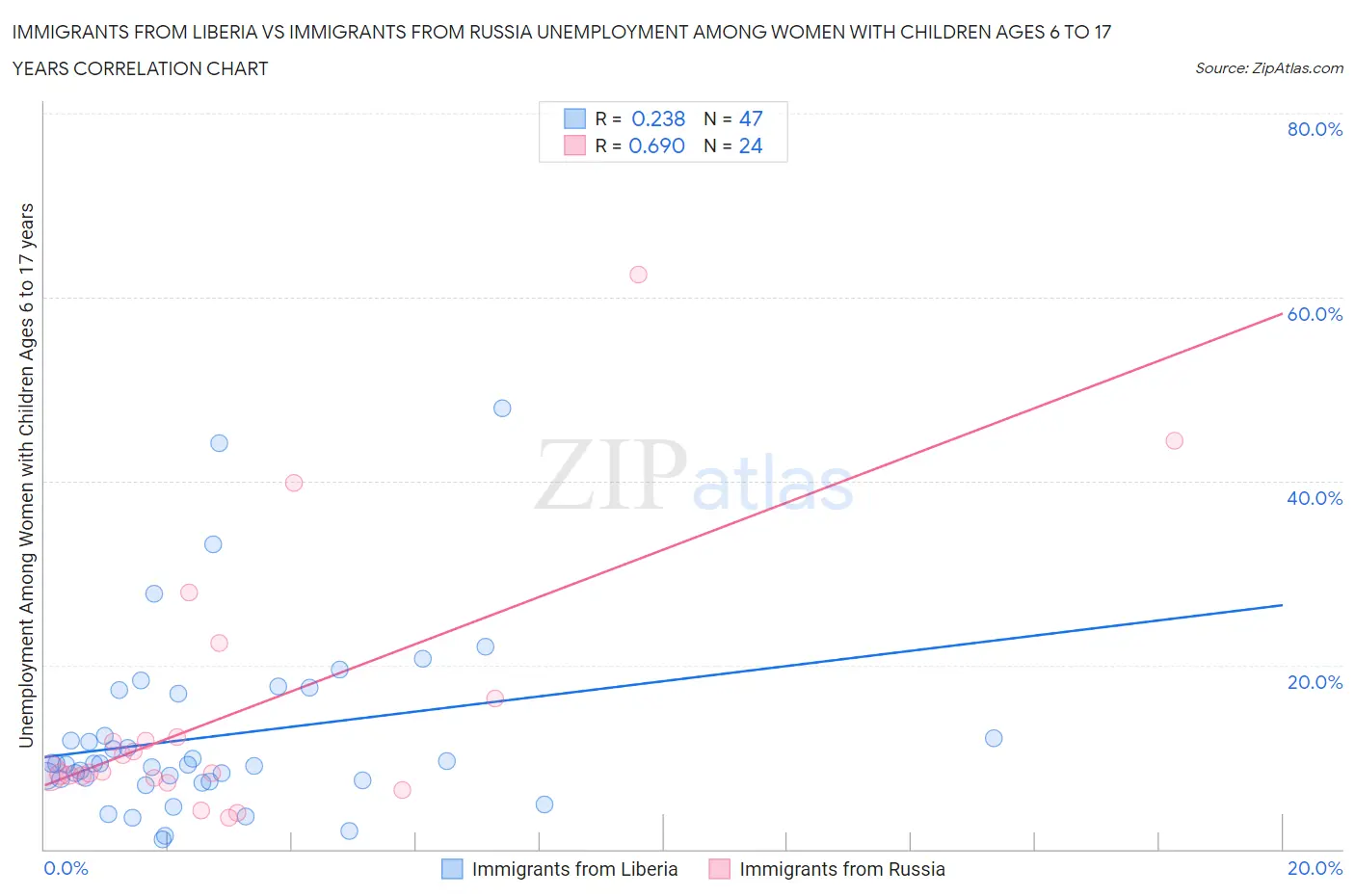 Immigrants from Liberia vs Immigrants from Russia Unemployment Among Women with Children Ages 6 to 17 years