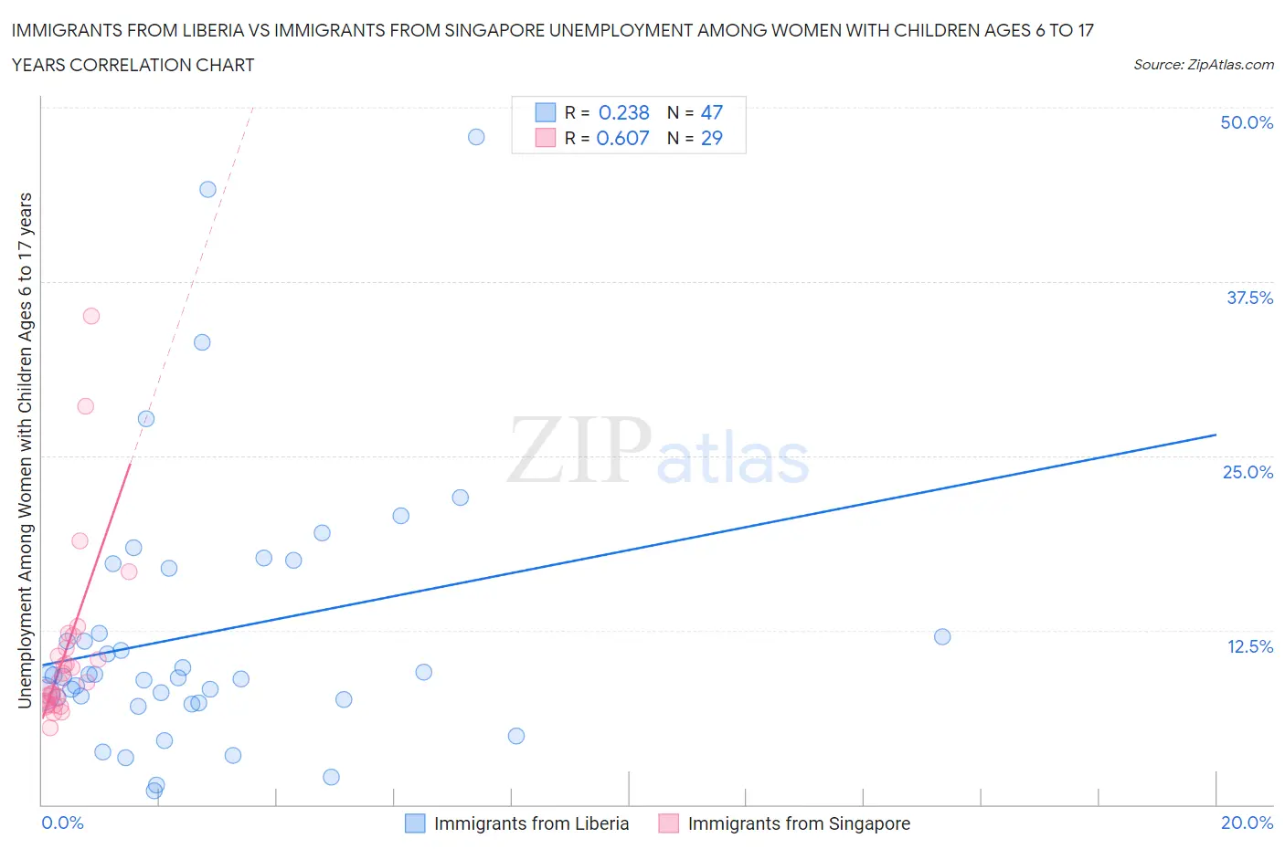 Immigrants from Liberia vs Immigrants from Singapore Unemployment Among Women with Children Ages 6 to 17 years