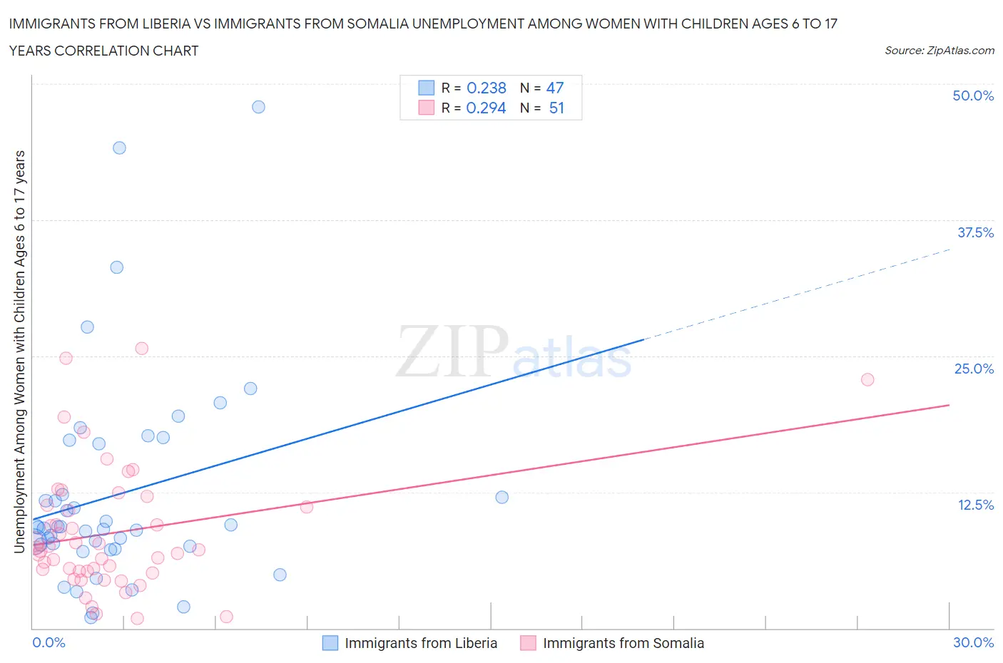 Immigrants from Liberia vs Immigrants from Somalia Unemployment Among Women with Children Ages 6 to 17 years