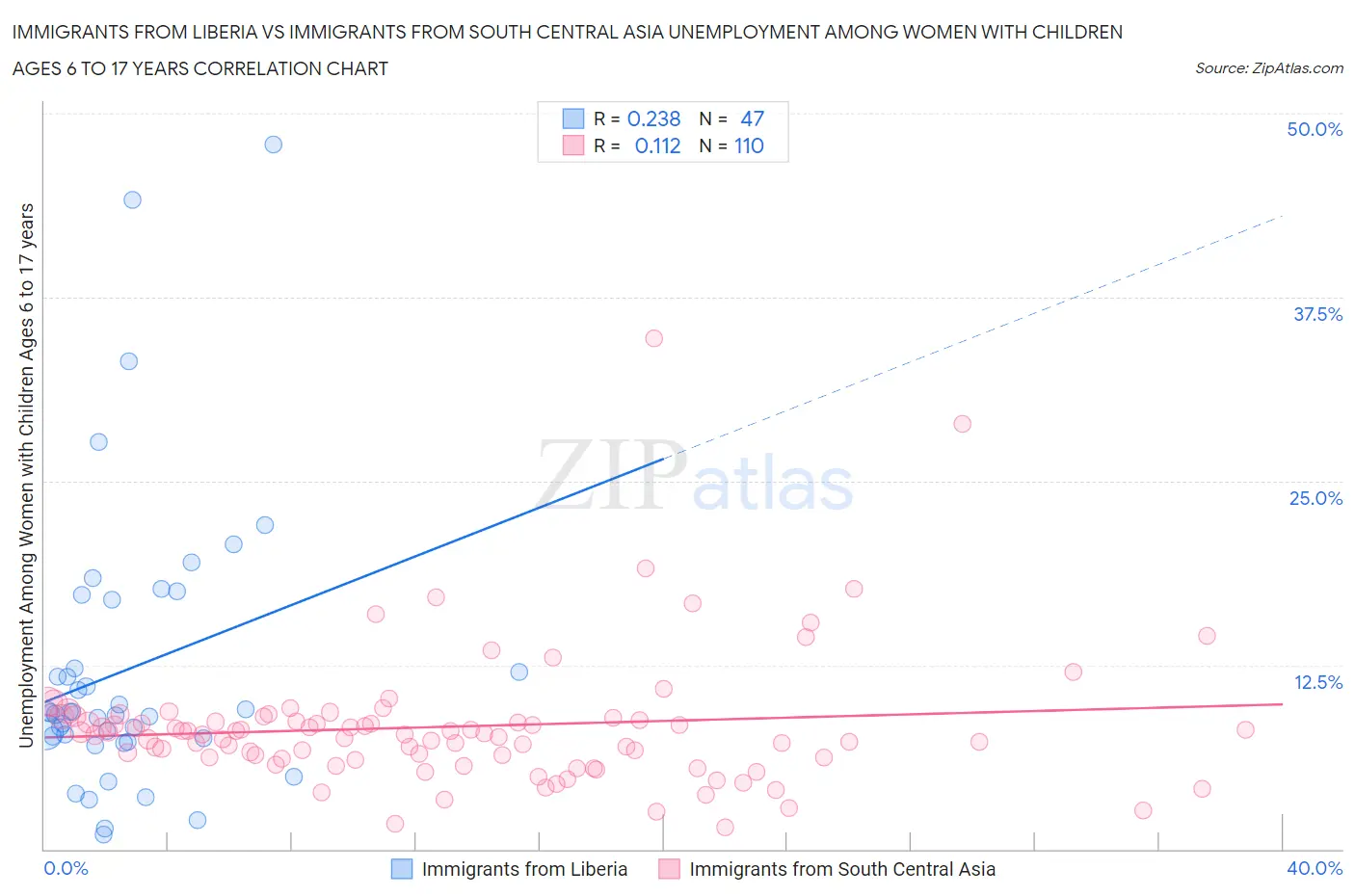 Immigrants from Liberia vs Immigrants from South Central Asia Unemployment Among Women with Children Ages 6 to 17 years