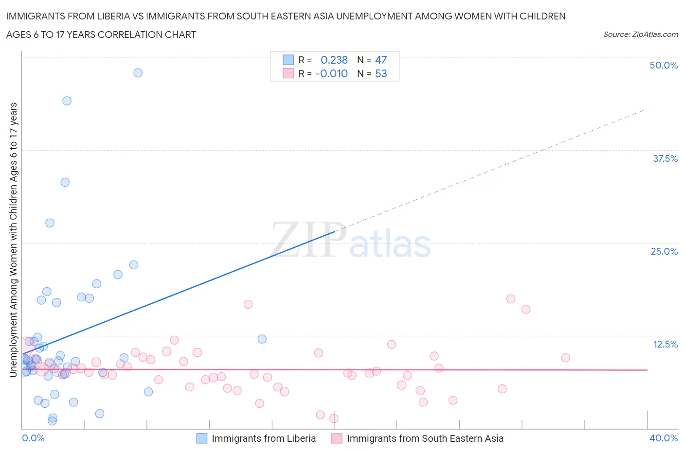 Immigrants from Liberia vs Immigrants from South Eastern Asia Unemployment Among Women with Children Ages 6 to 17 years