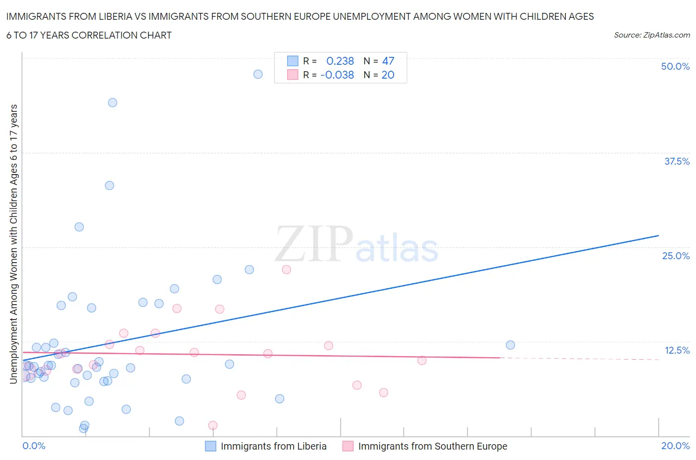 Immigrants from Liberia vs Immigrants from Southern Europe Unemployment Among Women with Children Ages 6 to 17 years