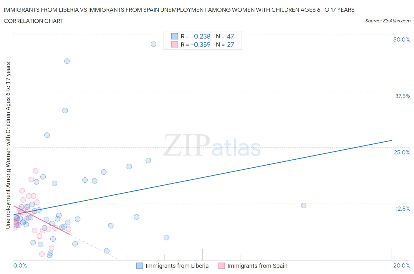 Immigrants from Liberia vs Immigrants from Spain Unemployment Among Women with Children Ages 6 to 17 years