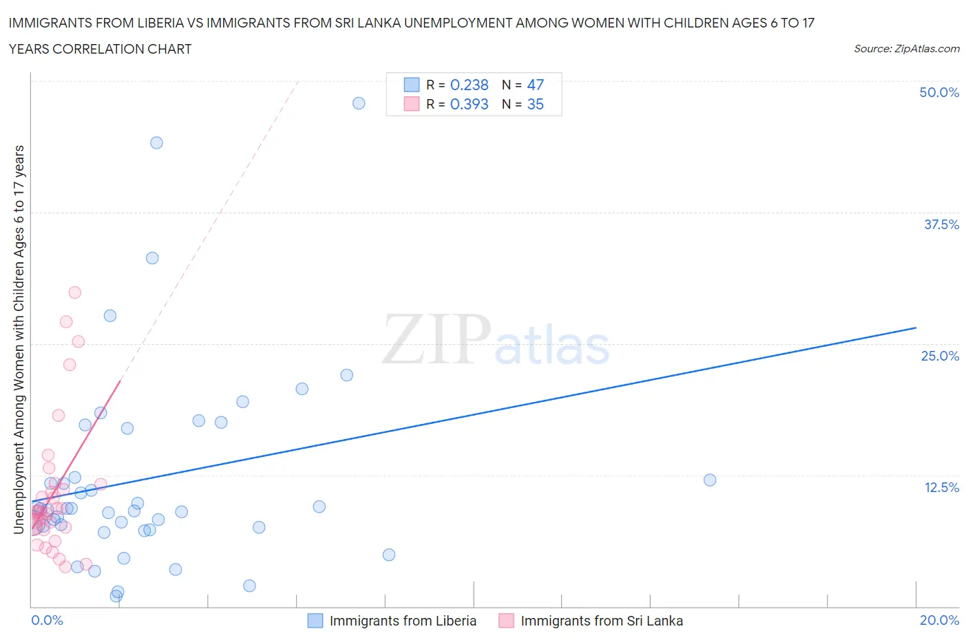 Immigrants from Liberia vs Immigrants from Sri Lanka Unemployment Among Women with Children Ages 6 to 17 years