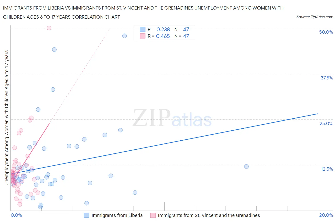 Immigrants from Liberia vs Immigrants from St. Vincent and the Grenadines Unemployment Among Women with Children Ages 6 to 17 years