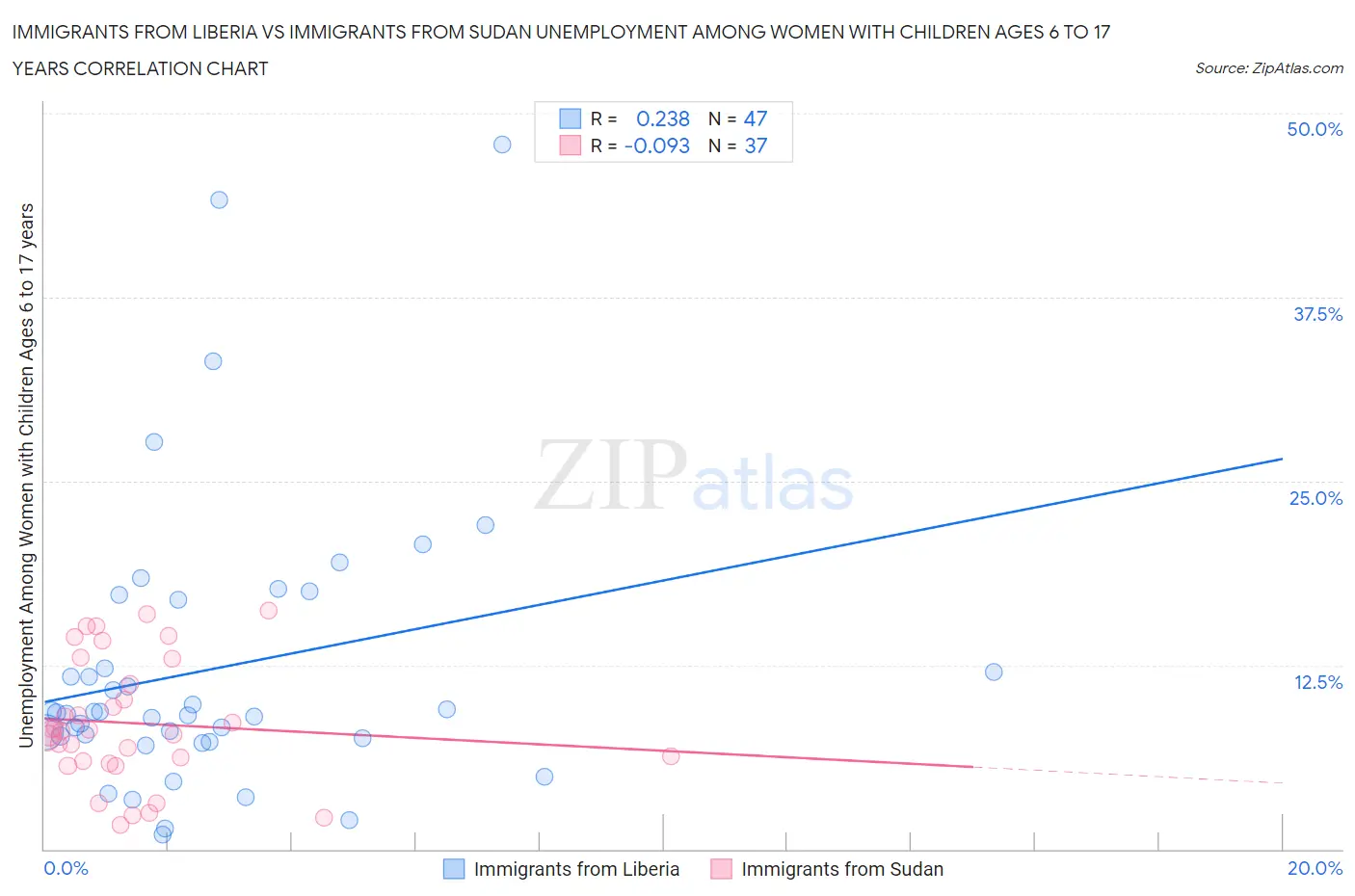 Immigrants from Liberia vs Immigrants from Sudan Unemployment Among Women with Children Ages 6 to 17 years
