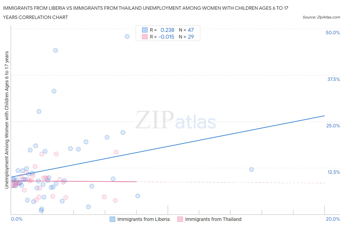 Immigrants from Liberia vs Immigrants from Thailand Unemployment Among Women with Children Ages 6 to 17 years