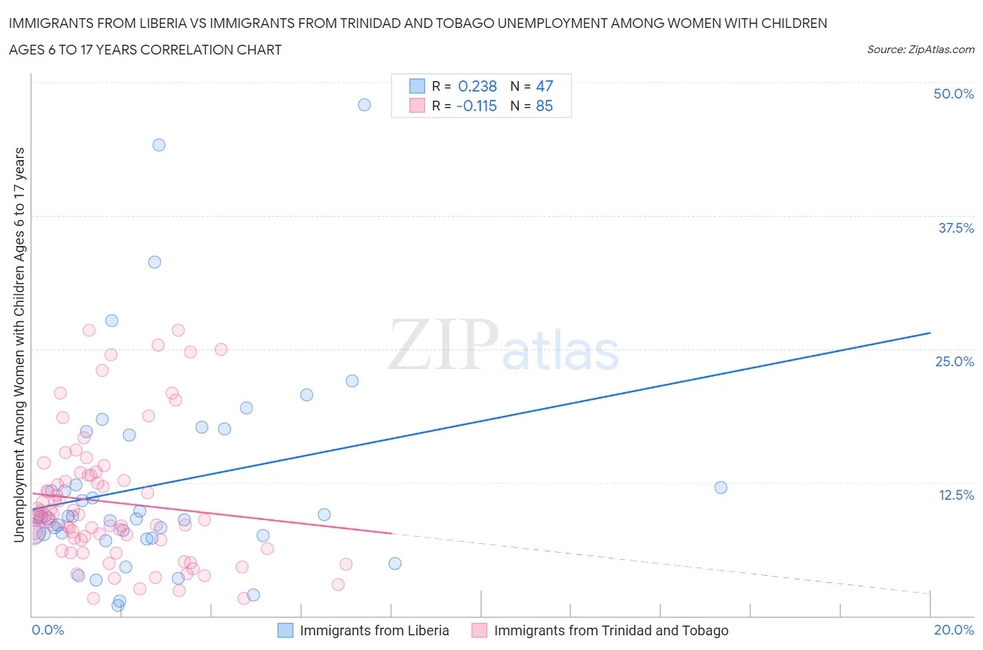 Immigrants from Liberia vs Immigrants from Trinidad and Tobago Unemployment Among Women with Children Ages 6 to 17 years