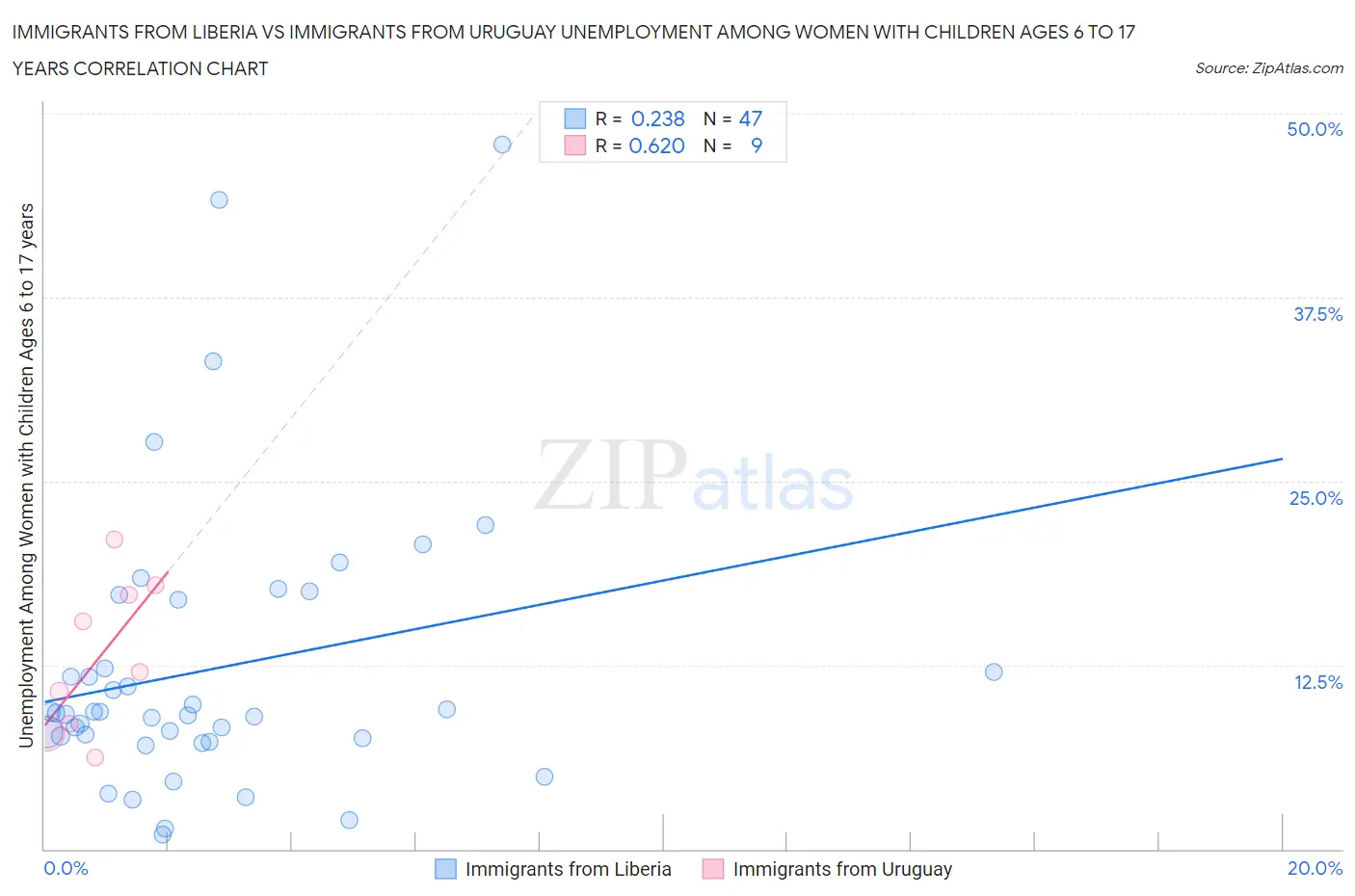 Immigrants from Liberia vs Immigrants from Uruguay Unemployment Among Women with Children Ages 6 to 17 years