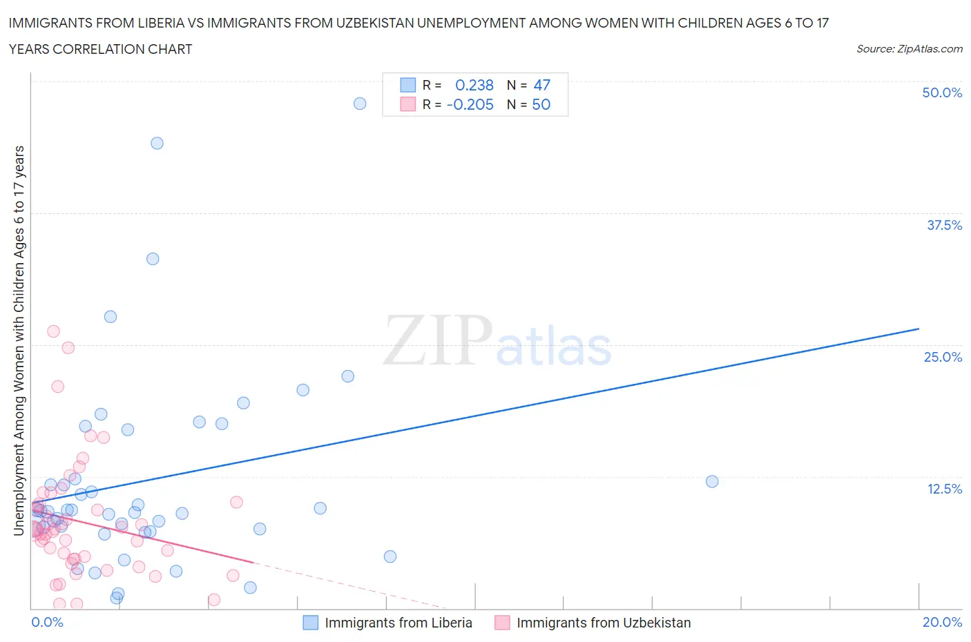 Immigrants from Liberia vs Immigrants from Uzbekistan Unemployment Among Women with Children Ages 6 to 17 years
