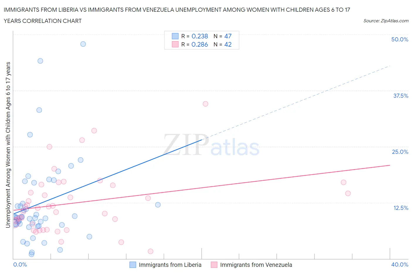 Immigrants from Liberia vs Immigrants from Venezuela Unemployment Among Women with Children Ages 6 to 17 years