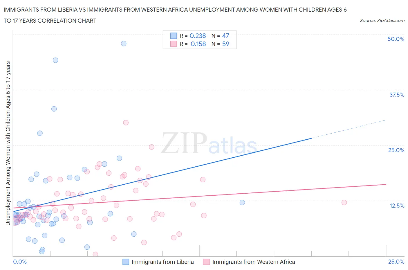 Immigrants from Liberia vs Immigrants from Western Africa Unemployment Among Women with Children Ages 6 to 17 years