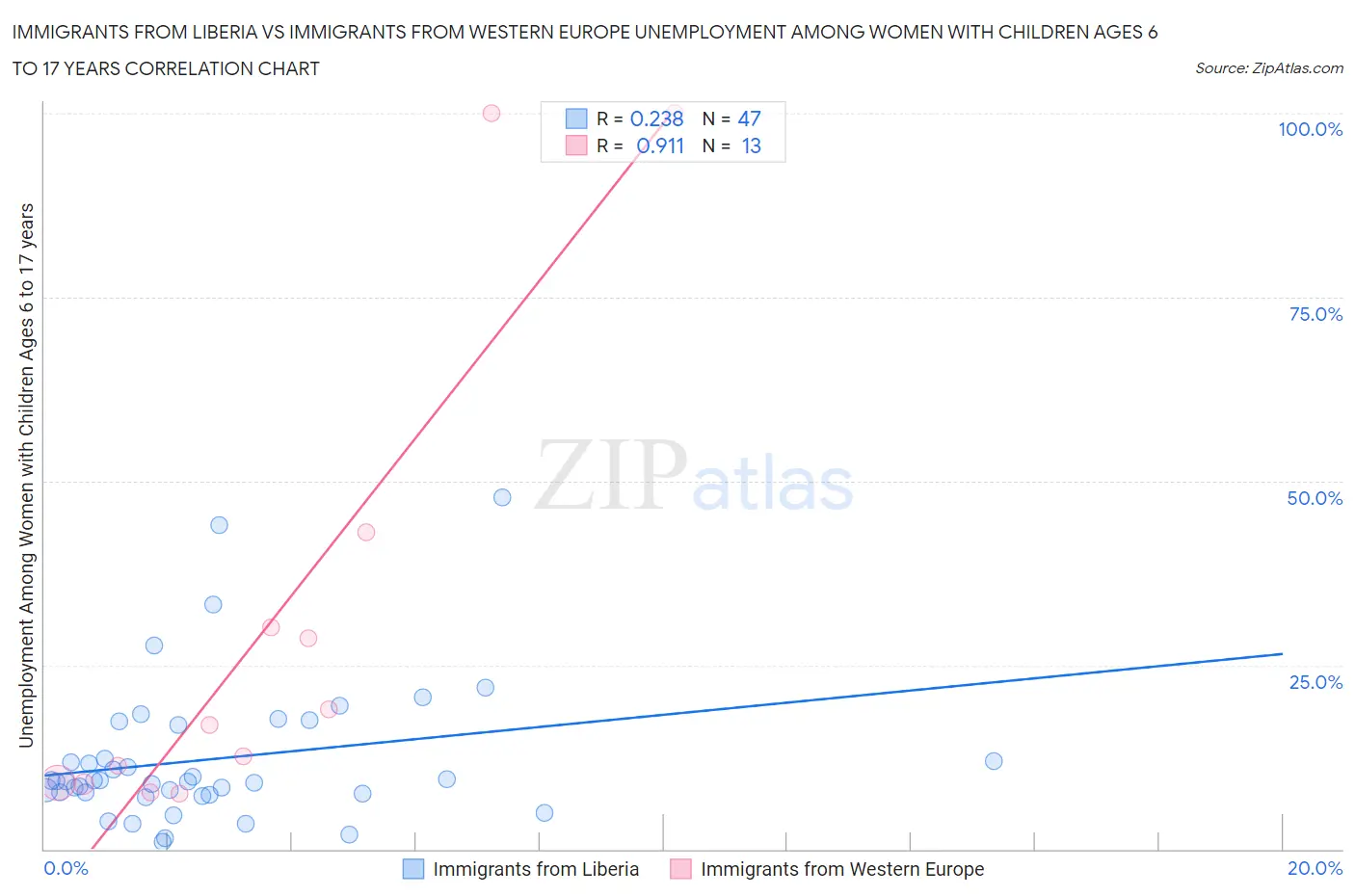 Immigrants from Liberia vs Immigrants from Western Europe Unemployment Among Women with Children Ages 6 to 17 years