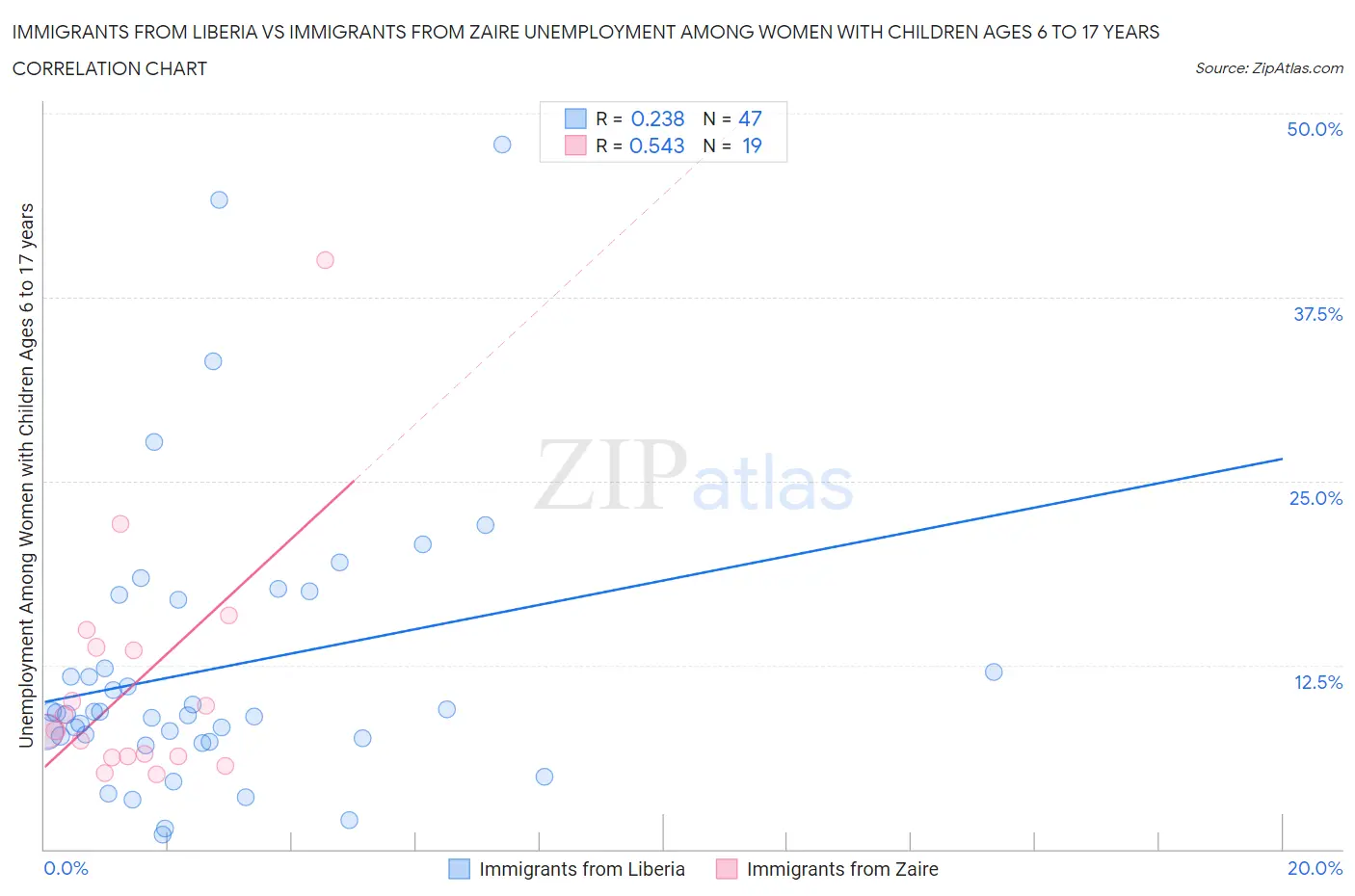 Immigrants from Liberia vs Immigrants from Zaire Unemployment Among Women with Children Ages 6 to 17 years
