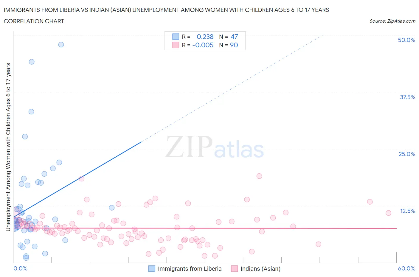 Immigrants from Liberia vs Indian (Asian) Unemployment Among Women with Children Ages 6 to 17 years