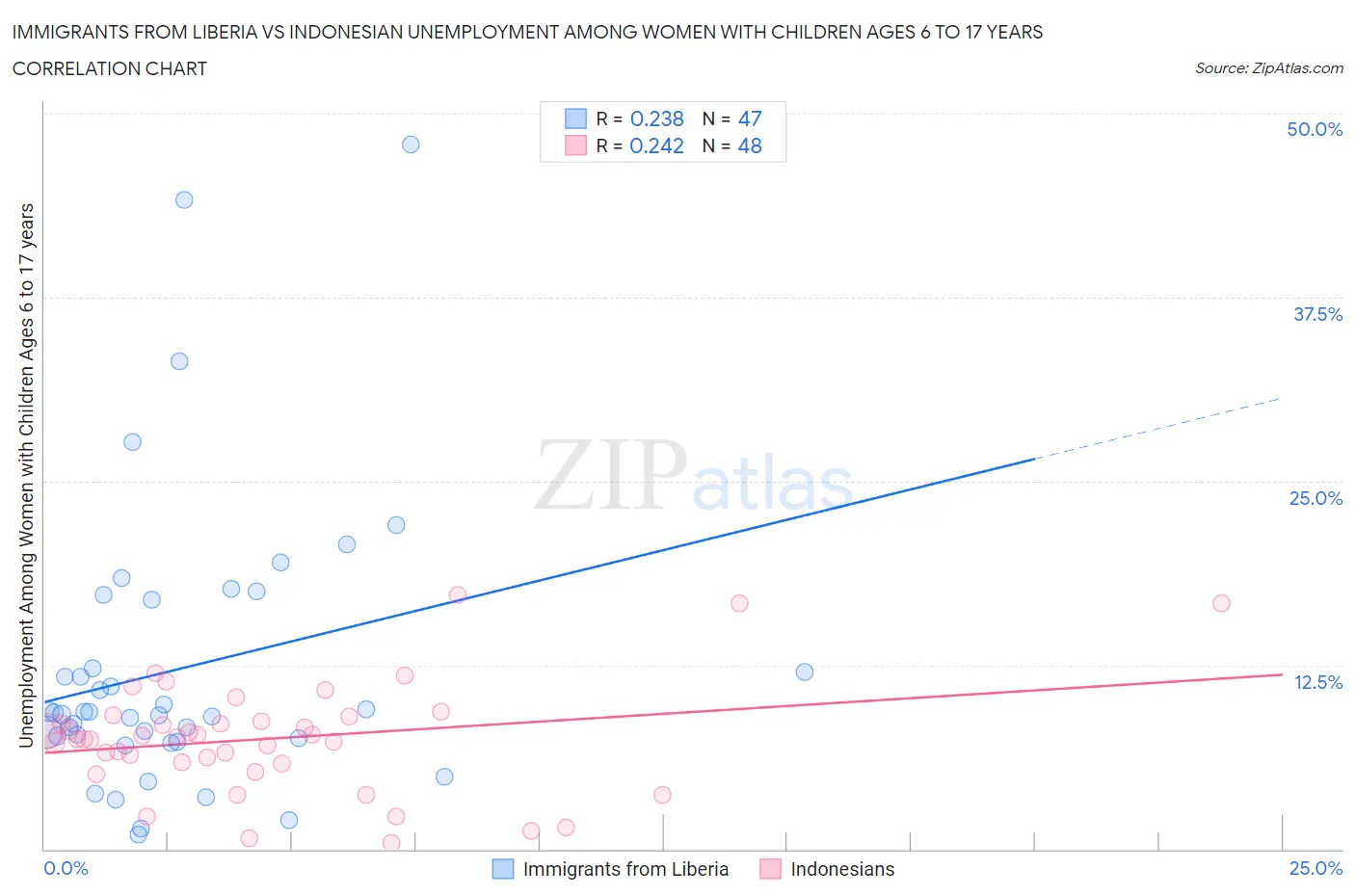 Immigrants from Liberia vs Indonesian Unemployment Among Women with Children Ages 6 to 17 years