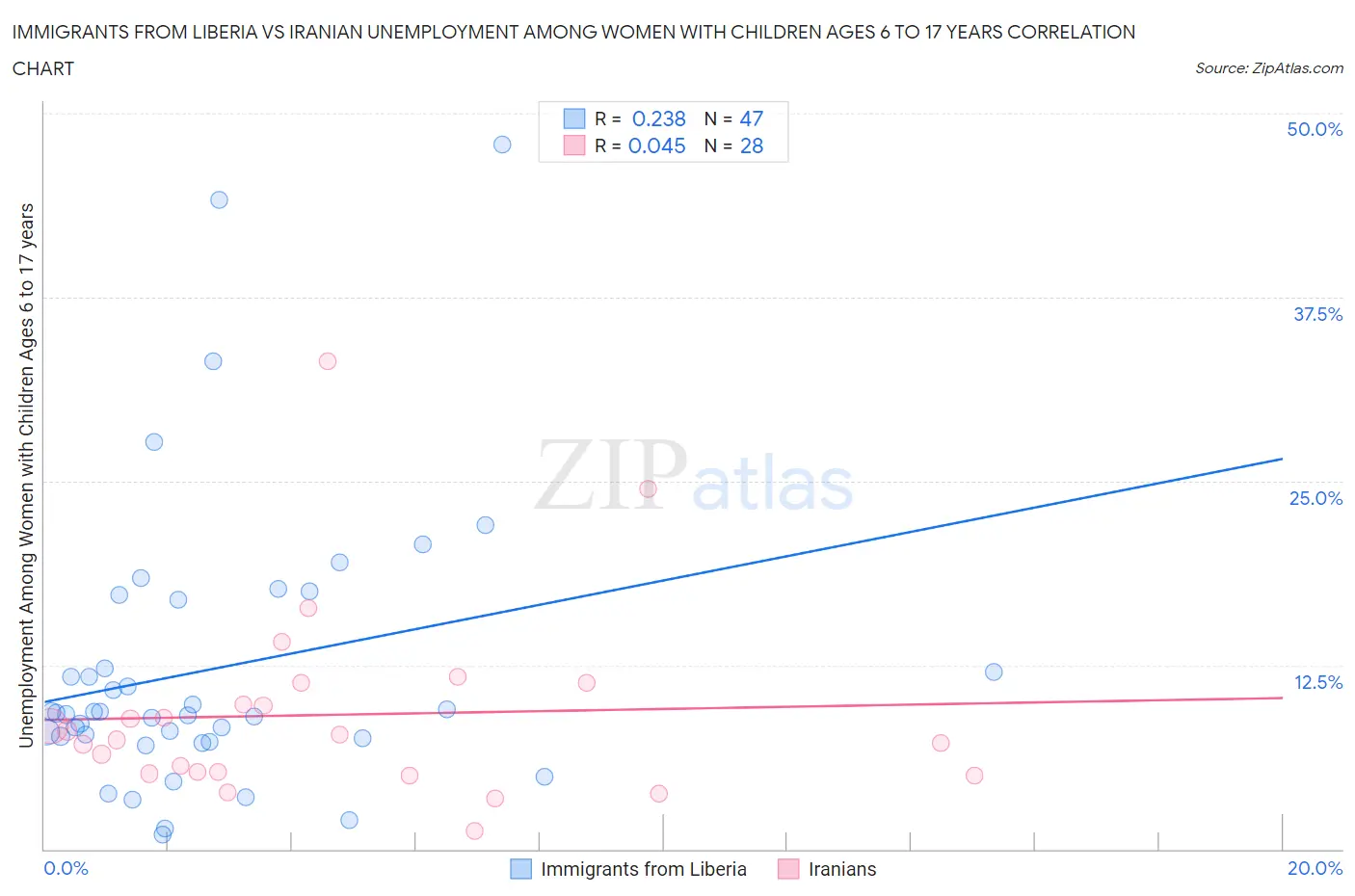 Immigrants from Liberia vs Iranian Unemployment Among Women with Children Ages 6 to 17 years