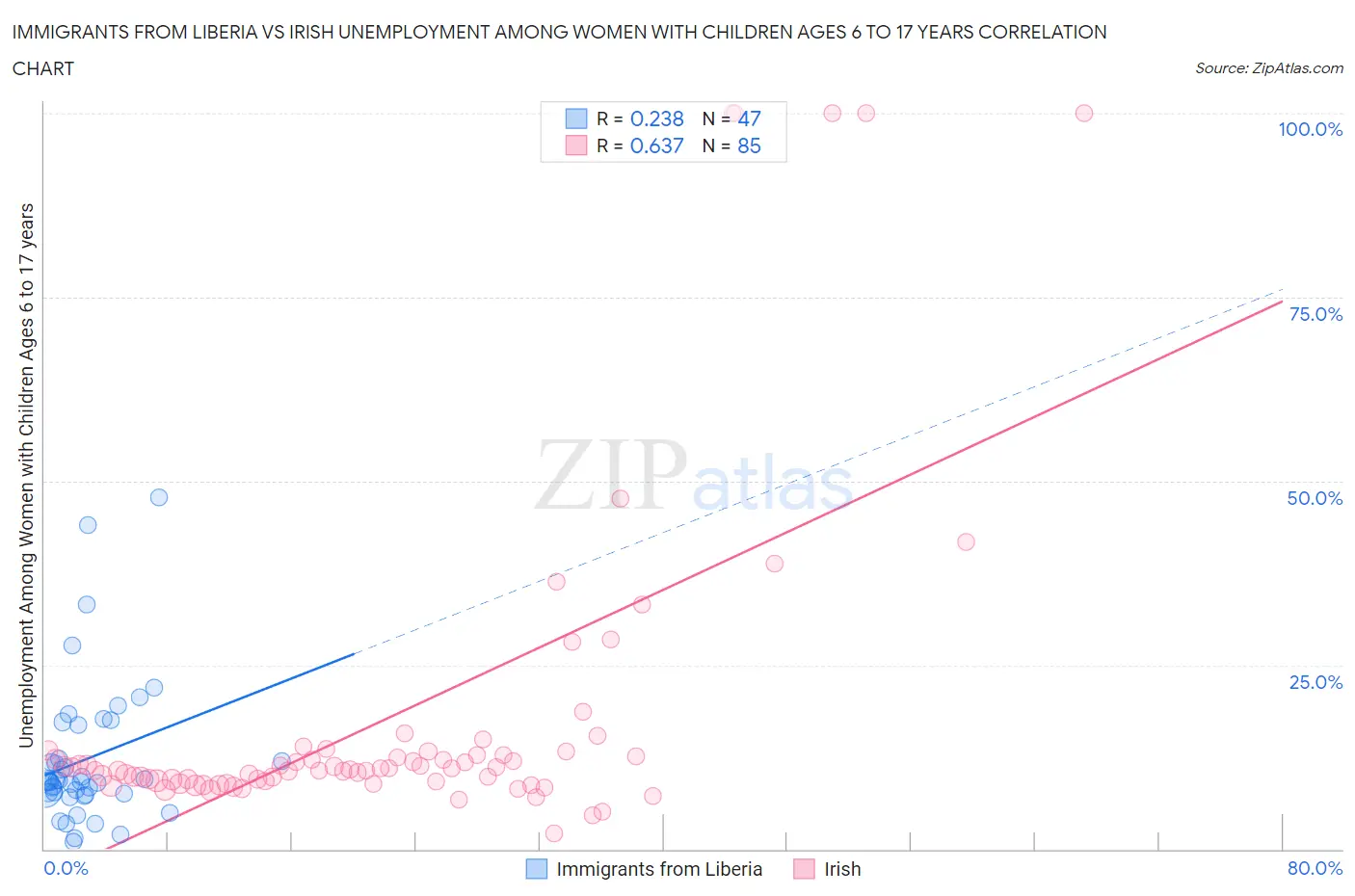 Immigrants from Liberia vs Irish Unemployment Among Women with Children Ages 6 to 17 years