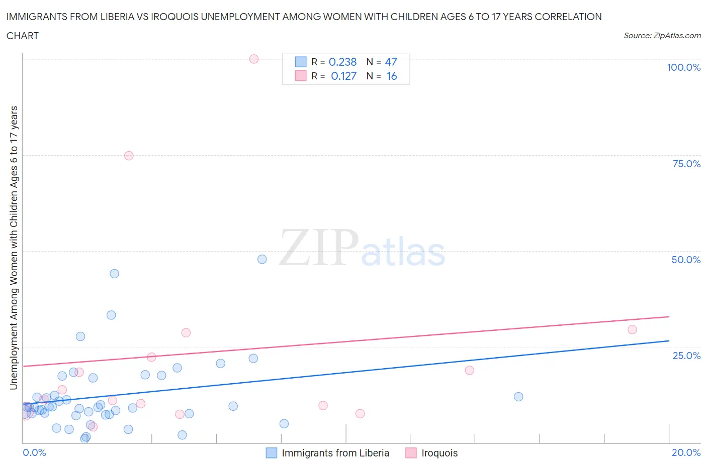 Immigrants from Liberia vs Iroquois Unemployment Among Women with Children Ages 6 to 17 years