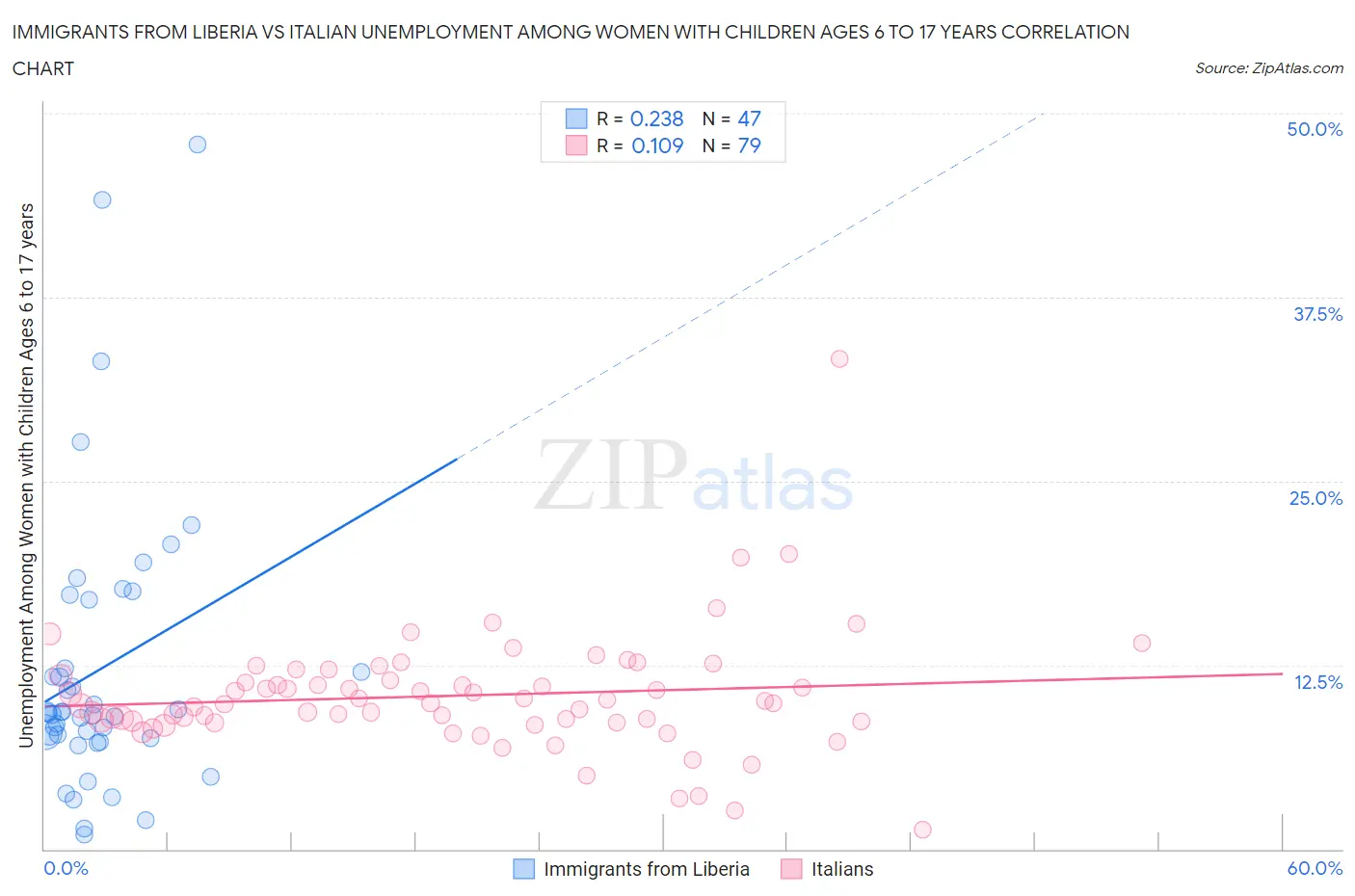 Immigrants from Liberia vs Italian Unemployment Among Women with Children Ages 6 to 17 years