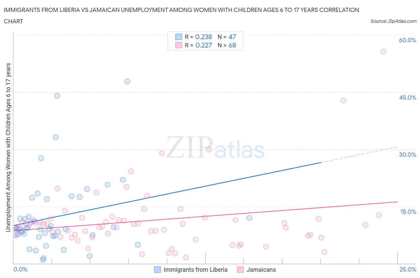 Immigrants from Liberia vs Jamaican Unemployment Among Women with Children Ages 6 to 17 years