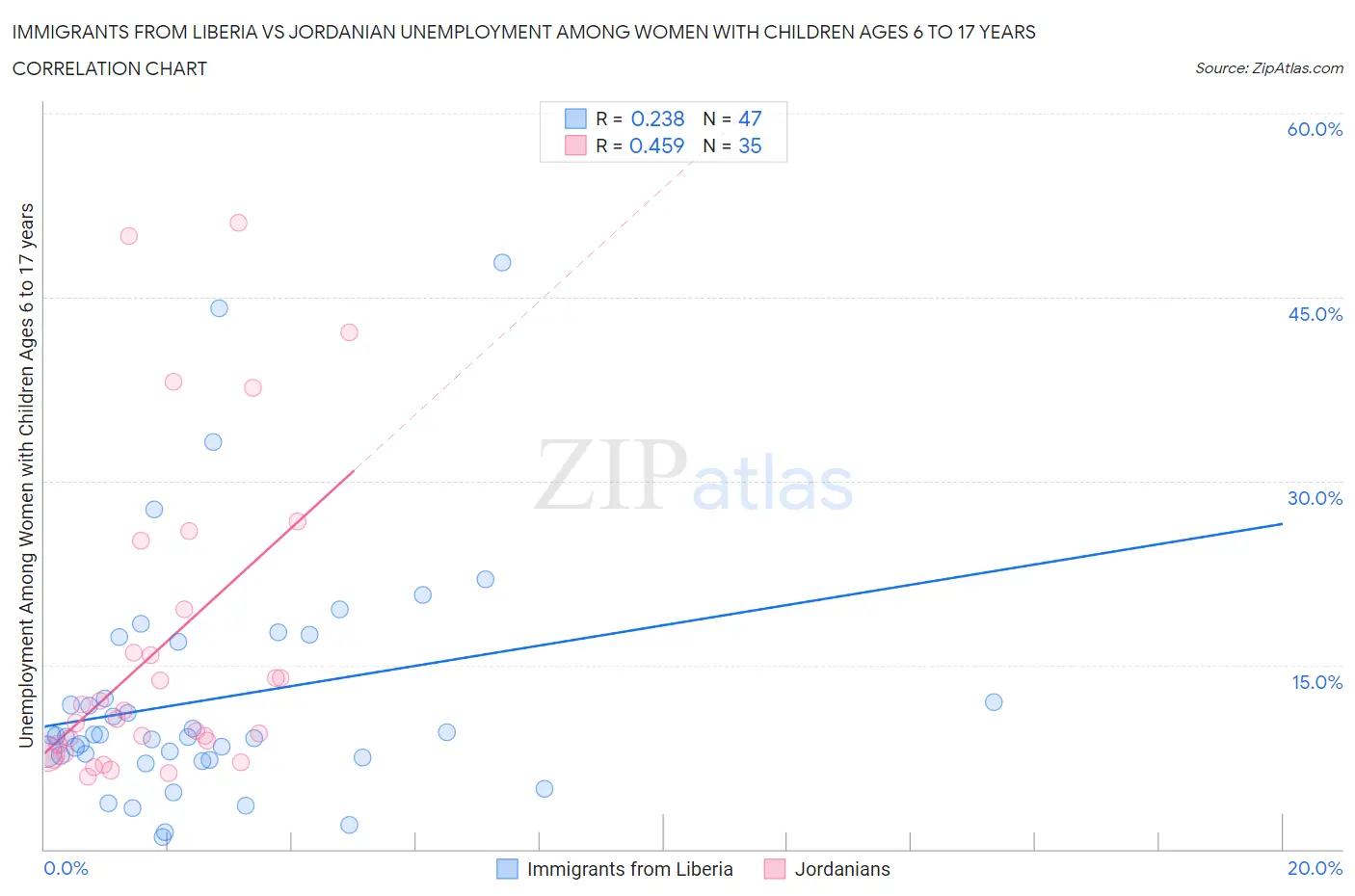 Immigrants from Liberia vs Jordanian Unemployment Among Women with Children Ages 6 to 17 years