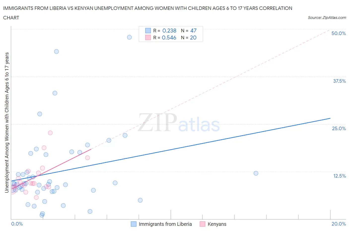 Immigrants from Liberia vs Kenyan Unemployment Among Women with Children Ages 6 to 17 years